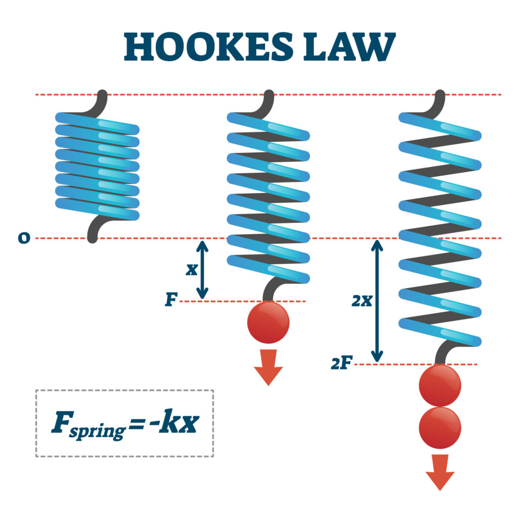 hooke's law