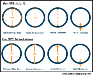 What is DN and PN Number for Pipes? Pipe Class Rating vs PN Numbers