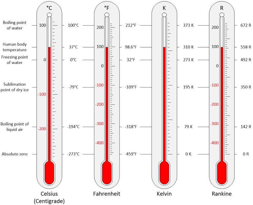 What is Temperature? Units of Temperature and its Measurement